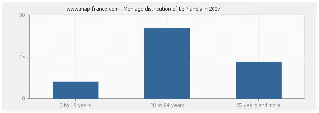 Men age distribution of Le Planois in 2007